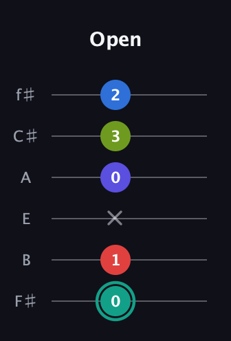 F♯ Half-Diminished 9th guitar tab — Open (0 1 x 0 3 2) in Standard Tuning (EADGBE) · Capo 2