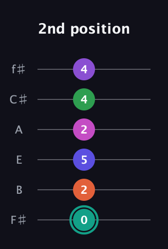 F♯ Major 11th Sharp 9th guitar tab — 2nd position (0 2 5 2 4 4) in Standard Tuning (EADGBE) · Capo 2
