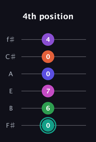 F♯ Major 11th Sharp 9th guitar tab — 4th position (0 6 7 0 0 4) in Standard Tuning (EADGBE) · Capo 2