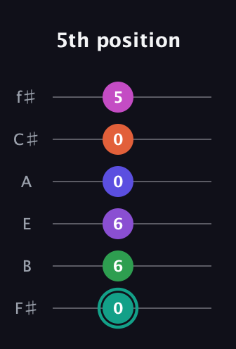 F♯ Major 11th Sharp 9th guitar tab — 5th position (0 6 6 0 0 5) in Standard Tuning (EADGBE) · Capo 2