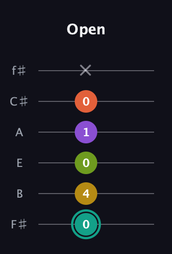 F♯ Major 6th Sharp 13th guitar tab — Open (0 4 0 1 0 x) in Standard Tuning (EADGBE) · Capo 2
