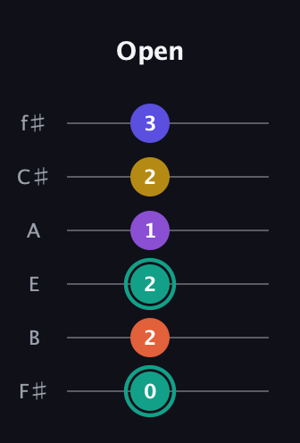 F♯ Major 6th Sharp 9th guitar tab — Open (0 2 2 1 2 3) in Standard Tuning (EADGBE) · Capo 2