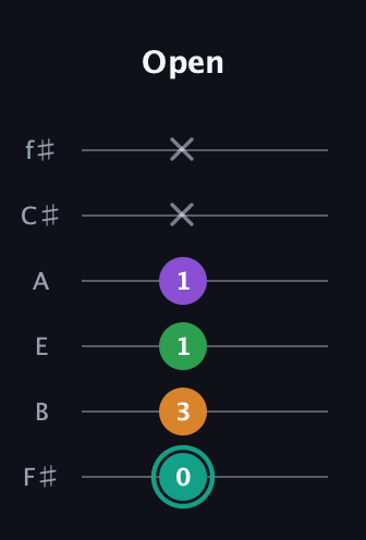 F♯ Major 7th Sharp 5th guitar tab — Open (0 3 1 1 x x) in Standard Tuning (EADGBE) · Capo 2