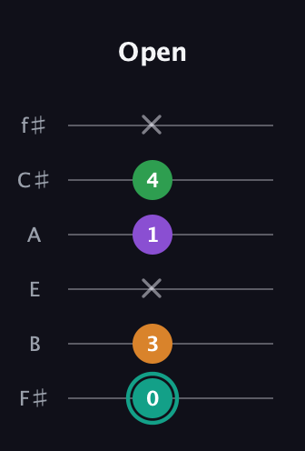 F♯ Major 7th Sharp 5th guitar tab — Open (0 3 x 1 4 x) in Standard Tuning (EADGBE) · Capo 2