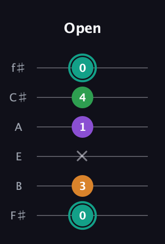 F♯ Major 7th Sharp 5th guitar tab — Open (0 3 x 1 4 0) in Standard Tuning (EADGBE) · Capo 2