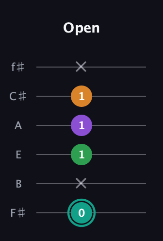 F♯ Major 7th Sharp 5th guitar tab — Open (0 x 1 1 1 x) in Standard Tuning (EADGBE) · Capo 2