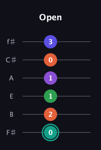 F♯ Major 7th Sharp 9th guitar tab — Open (0 2 1 1 0 3) in Standard Tuning (EADGBE) · Capo 2