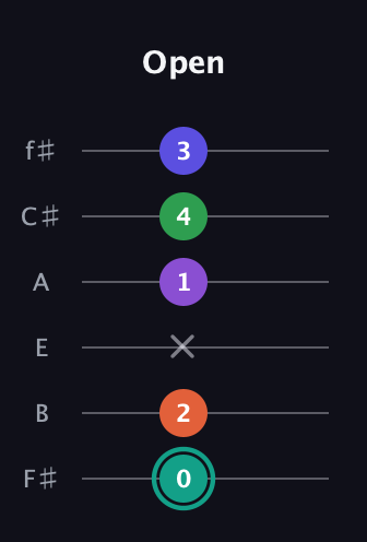 F♯ Major 7th Sharp 9th guitar tab — Open (0 2 x 1 4 3) in Standard Tuning (EADGBE) · Capo 2