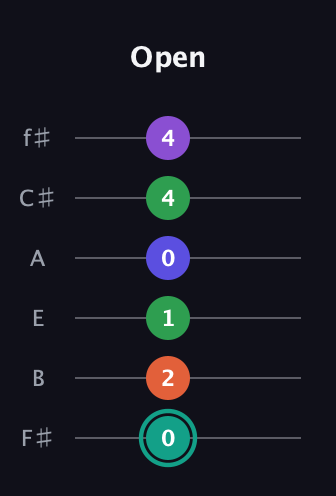 F♯ Major 7th Sharp 9th guitar tab — Open (0 2 1 0 4 4) in Standard Tuning (EADGBE) · Capo 2