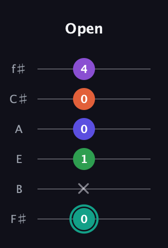 F♯ Major 7th Sharp 9th guitar tab — Open (0 x 1 0 0 4) in Standard Tuning (EADGBE) · Capo 2