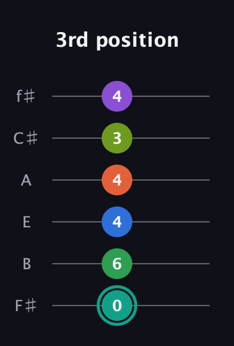 F♯ Major 9th Sharp 13th guitar tab — 3rd position (0 6 4 4 3 4) in Standard Tuning (EADGBE) · Capo 2