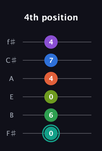 F♯ Major 9th Sharp 13th guitar tab — 4th position (0 6 0 4 7 4) in Standard Tuning (EADGBE) · Capo 2