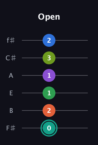 F♯ Major 9th Sharp 13th guitar tab — Open (0 2 1 1 3 2) in Standard Tuning (EADGBE) · Capo 2