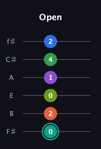 F♯ Major 9th Sharp 13th guitar tab — Open (0 2 0 1 4 2) in Standard Tuning (EADGBE) · Capo 2