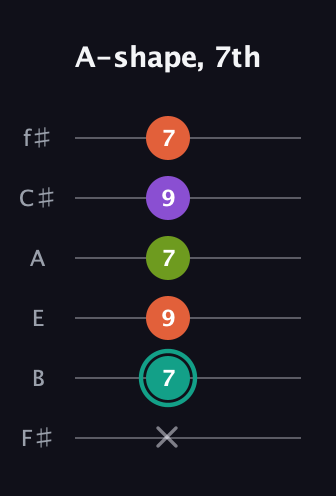 F♯ Major Sharp 13th guitar tab — A-shape, 7th (x 7 9 7 9 7) in Standard Tuning (EADGBE) · Capo 2