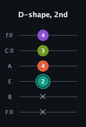 F♯ Major Sharp 13th guitar tab — D-shape, 2nd (x x 2 4 3 4) in Standard Tuning (EADGBE) · Capo 2