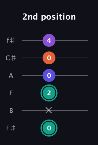 F♯ Major Sharp 9th guitar tab — 2nd position (0 x 2 0 0 4) in Standard Tuning (EADGBE) · Capo 2