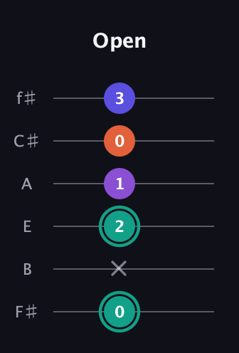 F♯ Major Sharp 9th guitar tab — Open (0 x 2 1 0 3) in Standard Tuning (EADGBE) · Capo 2