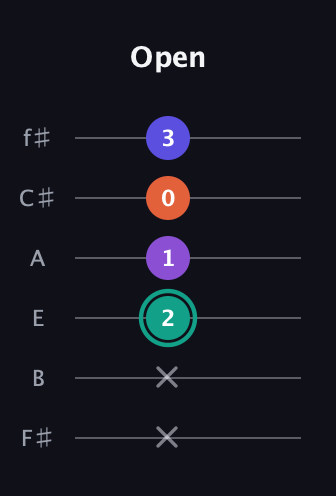 F♯ Major Sharp 9th guitar tab — Open (x x 2 1 0 3) in Standard Tuning (EADGBE) · Capo 2