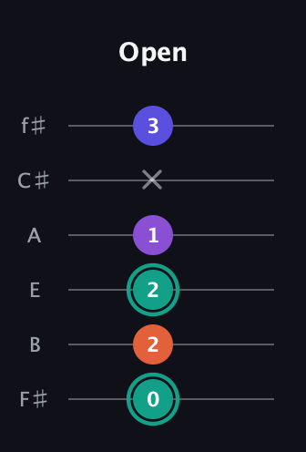 F♯ Major Sharp 9th guitar tab — Open (0 2 2 1 x 3) in Standard Tuning (EADGBE) · Capo 2