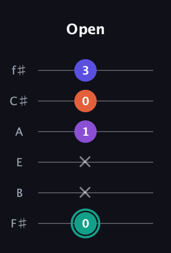 F♯ Major Sharp 9th guitar tab — Open (0 x x 1 0 3) in Standard Tuning (EADGBE) · Capo 2