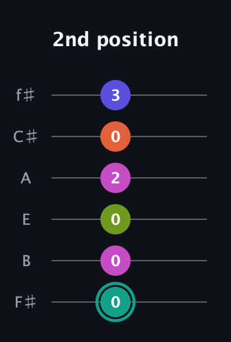 F♯ Minor 11th Sharp 9th guitar tab — 2nd position (0 0 0 2 0 3) in Standard Tuning (EADGBE) · Capo 2