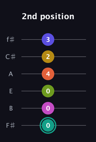 F♯ Minor 13th Sharp 9th guitar tab — 2nd position (0 0 0 4 2 3) in Standard Tuning (EADGBE) · Capo 2