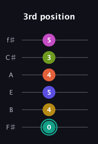 F♯ Minor 13th Sharp 9th guitar tab — 3rd position (0 4 5 4 3 5) in Standard Tuning (EADGBE) · Capo 2