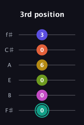 F♯ Minor 13th Sharp 9th guitar tab — 3rd position (0 0 0 6 0 3) in Standard Tuning (EADGBE) · Capo 2