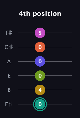 F♯ Minor 13th Sharp 9th guitar tab — 4th position (0 4 0 0 0 5) in Standard Tuning (EADGBE) · Capo 2