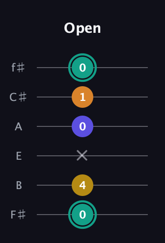 F♯ Minor 6th Sharp 5th guitar tab — Open (0 4 x 0 1 0) in Standard Tuning (EADGBE) · Capo 2