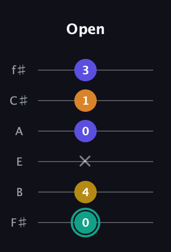 F♯ Minor 6th Sharp 5th guitar tab — Open (0 4 x 0 1 3) in Standard Tuning (EADGBE) · Capo 2