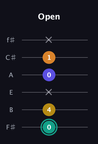 F♯ Minor 6th Sharp 5th guitar tab — Open (0 4 x 0 1 x) in Standard Tuning (EADGBE) · Capo 2