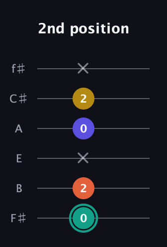 F♯ Minor 6th Sharp 9th guitar tab — 2nd position (0 2 x 0 2 x) in Standard Tuning (EADGBE) · Capo 2