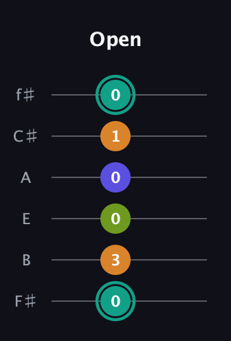 F♯ Minor 7th Sharp 5th guitar tab — Open (0 3 0 0 1 0) in Standard Tuning (EADGBE) · Capo 2