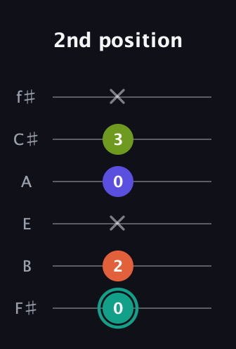 F♯ Minor 7th Sharp 9th guitar tab — 2nd position (0 2 x 0 3 x) in Standard Tuning (EADGBE) · Capo 2