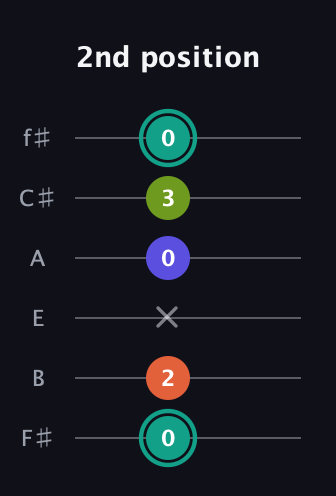 F♯ Minor 7th Sharp 9th guitar tab — 2nd position (0 2 x 0 3 0) in Standard Tuning (EADGBE) · Capo 2