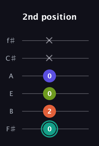 F♯ Minor 7th Sharp 9th guitar tab — 2nd position (0 2 0 0 x x) in Standard Tuning (EADGBE) · Capo 2