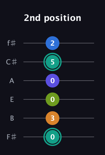 F♯ Minor 9th Sharp 5th guitar tab — 2nd position (0 3 0 0 5 2) in Standard Tuning (EADGBE) · Capo 2