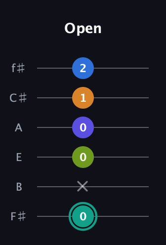 F♯ Minor 9th Sharp 5th guitar tab — Open (0 x 0 0 1 2) in Standard Tuning (EADGBE) · Capo 2