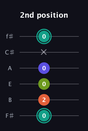 F♯ Minor Sharp 13th guitar tab — 2nd position (0 2 0 0 x 0) in Standard Tuning (EADGBE) · Capo 2