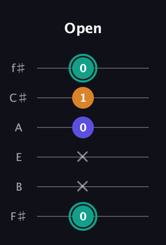 F♯ Minor Sharp 5th guitar tab — Open (0 x x 0 1 0) in Standard Tuning (EADGBE) · Capo 2