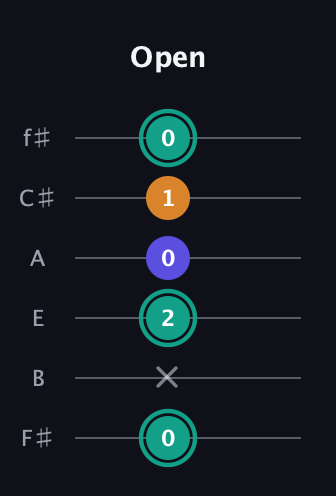 F♯ Minor Sharp 5th guitar tab — Open (0 x 2 0 1 0) in Standard Tuning (EADGBE) · Capo 2