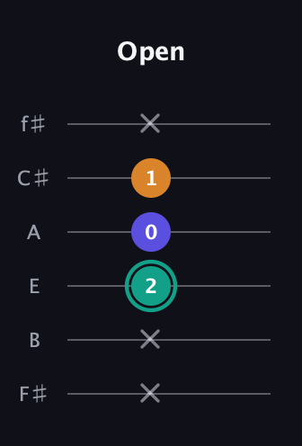 F♯ Minor Sharp 5th guitar tab — Open (x x 2 0 1 x) in Standard Tuning (EADGBE) · Capo 2