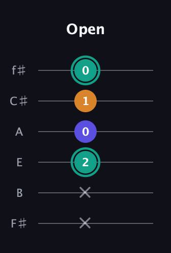 F♯ Minor Sharp 5th guitar tab — Open (x x 2 0 1 0) in Standard Tuning (EADGBE) · Capo 2