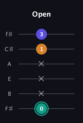 F♯ Minor Sharp 5th guitar tab — Open (0 x x x 1 3) in Standard Tuning (EADGBE) · Capo 2
