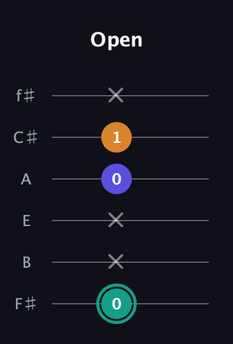 F♯ Minor Sharp 5th guitar tab — Open (0 x x 0 1 x) in Standard Tuning (EADGBE) · Capo 2