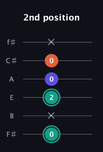 F♯ Minor Sharp 9th guitar tab — 2nd position (0 x 2 0 0 x) in Standard Tuning (EADGBE) · Capo 2