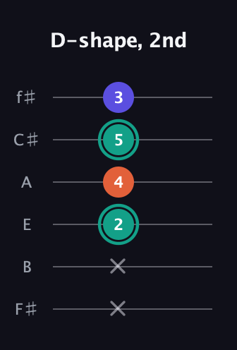 F♯ Minor Sharp 9th guitar tab — D-shape, 2nd (x x 2 4 5 3) in Standard Tuning (EADGBE) · Capo 2