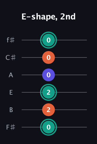 F♯ Minor Sharp 9th guitar tab — E-shape, 2nd (0 2 2 0 0 0) in Standard Tuning (EADGBE) · Capo 2